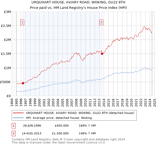 URQUHART HOUSE, AVIARY ROAD, WOKING, GU22 8TH: Price paid vs HM Land Registry's House Price Index