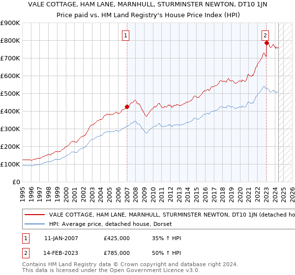 VALE COTTAGE, HAM LANE, MARNHULL, STURMINSTER NEWTON, DT10 1JN: Price paid vs HM Land Registry's House Price Index