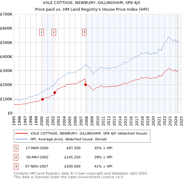 VALE COTTAGE, NEWBURY, GILLINGHAM, SP8 4JX: Price paid vs HM Land Registry's House Price Index