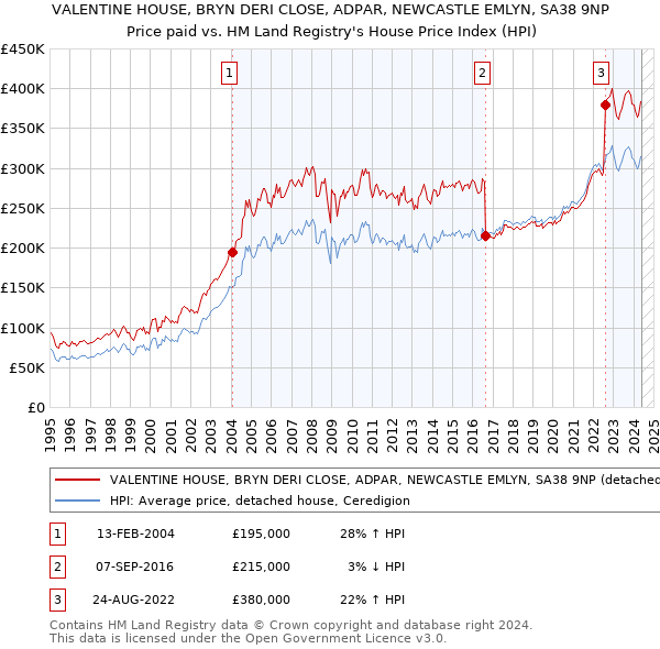 VALENTINE HOUSE, BRYN DERI CLOSE, ADPAR, NEWCASTLE EMLYN, SA38 9NP: Price paid vs HM Land Registry's House Price Index