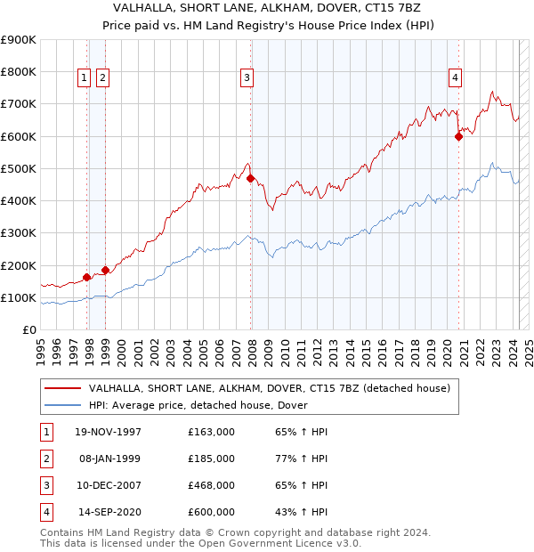 VALHALLA, SHORT LANE, ALKHAM, DOVER, CT15 7BZ: Price paid vs HM Land Registry's House Price Index