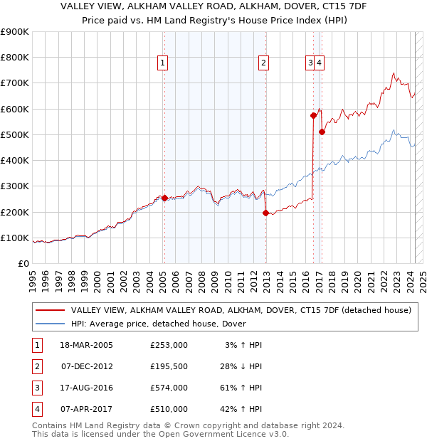 VALLEY VIEW, ALKHAM VALLEY ROAD, ALKHAM, DOVER, CT15 7DF: Price paid vs HM Land Registry's House Price Index