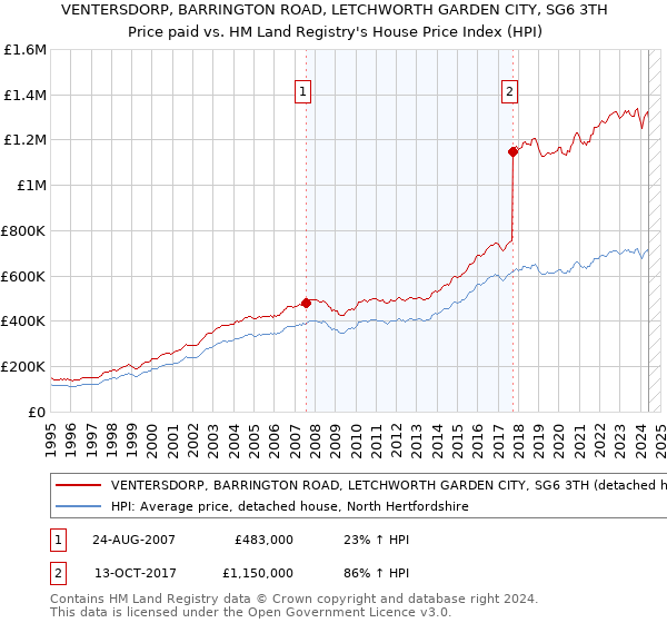 VENTERSDORP, BARRINGTON ROAD, LETCHWORTH GARDEN CITY, SG6 3TH: Price paid vs HM Land Registry's House Price Index