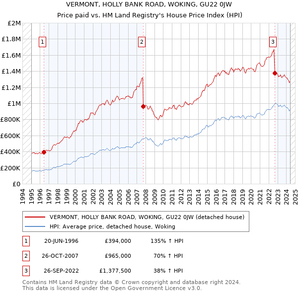 VERMONT, HOLLY BANK ROAD, WOKING, GU22 0JW: Price paid vs HM Land Registry's House Price Index