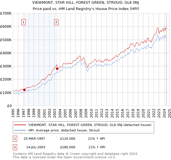 VIEWMONT, STAR HILL, FOREST GREEN, STROUD, GL6 0NJ: Price paid vs HM Land Registry's House Price Index