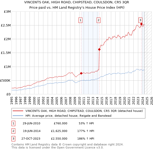 VINCENTS OAK, HIGH ROAD, CHIPSTEAD, COULSDON, CR5 3QR: Price paid vs HM Land Registry's House Price Index