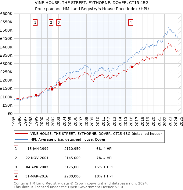 VINE HOUSE, THE STREET, EYTHORNE, DOVER, CT15 4BG: Price paid vs HM Land Registry's House Price Index