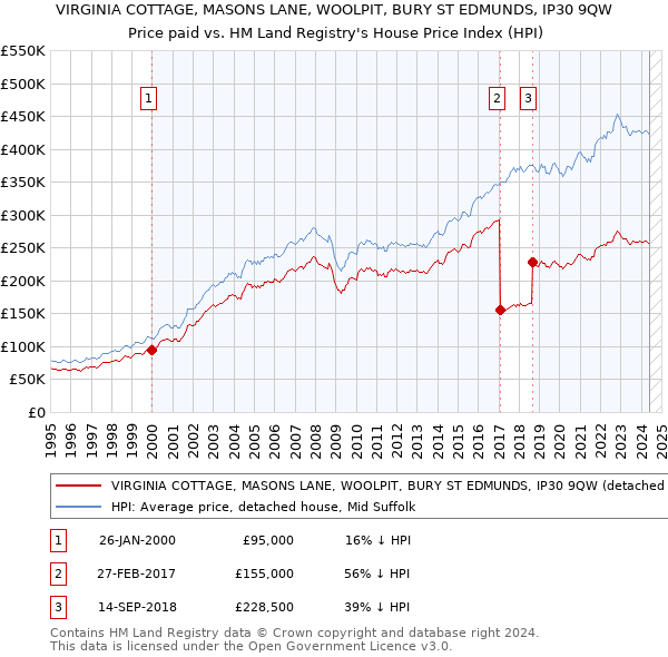 VIRGINIA COTTAGE, MASONS LANE, WOOLPIT, BURY ST EDMUNDS, IP30 9QW: Price paid vs HM Land Registry's House Price Index