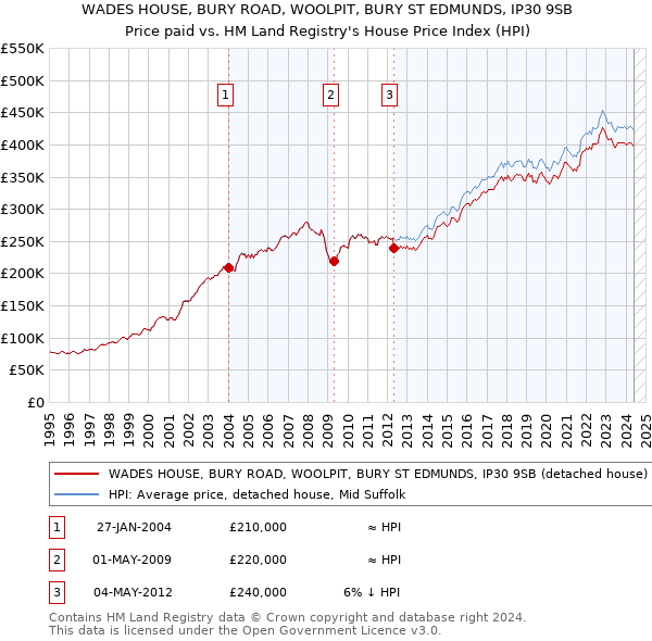 WADES HOUSE, BURY ROAD, WOOLPIT, BURY ST EDMUNDS, IP30 9SB: Price paid vs HM Land Registry's House Price Index