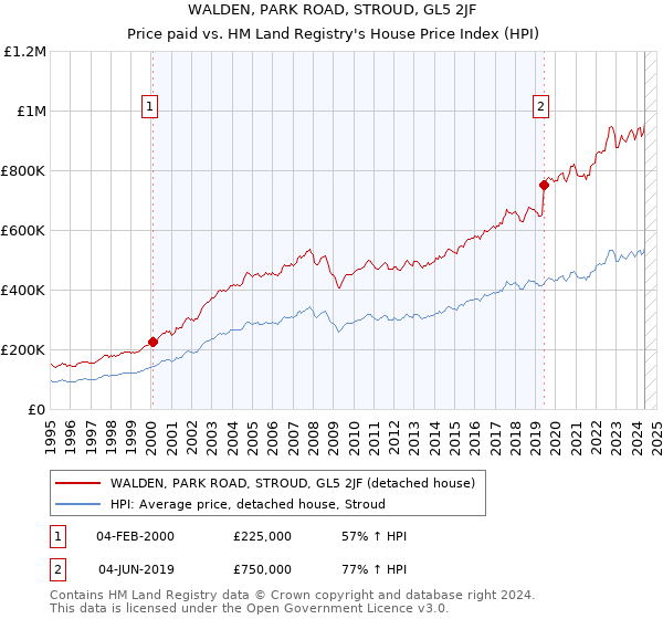 WALDEN, PARK ROAD, STROUD, GL5 2JF: Price paid vs HM Land Registry's House Price Index