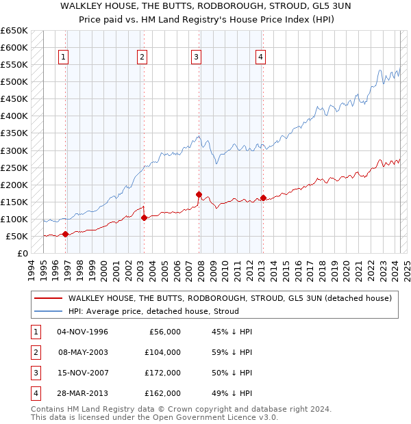 WALKLEY HOUSE, THE BUTTS, RODBOROUGH, STROUD, GL5 3UN: Price paid vs HM Land Registry's House Price Index