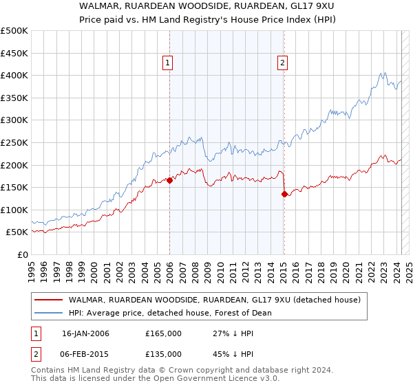 WALMAR, RUARDEAN WOODSIDE, RUARDEAN, GL17 9XU: Price paid vs HM Land Registry's House Price Index