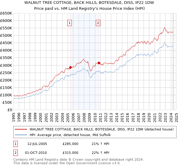 WALNUT TREE COTTAGE, BACK HILLS, BOTESDALE, DISS, IP22 1DW: Price paid vs HM Land Registry's House Price Index