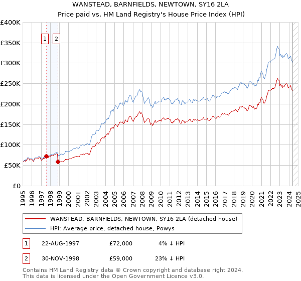 WANSTEAD, BARNFIELDS, NEWTOWN, SY16 2LA: Price paid vs HM Land Registry's House Price Index