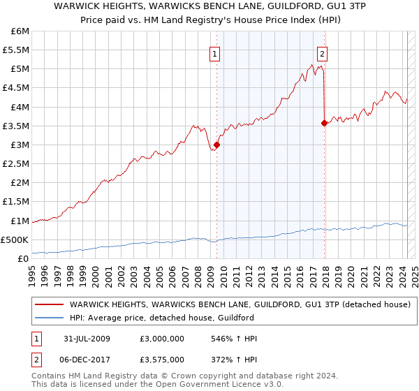 WARWICK HEIGHTS, WARWICKS BENCH LANE, GUILDFORD, GU1 3TP: Price paid vs HM Land Registry's House Price Index