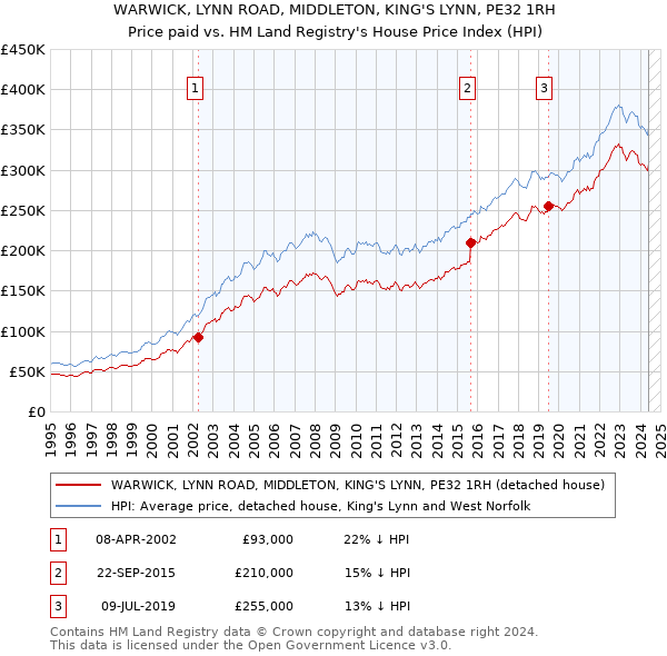 WARWICK, LYNN ROAD, MIDDLETON, KING'S LYNN, PE32 1RH: Price paid vs HM Land Registry's House Price Index