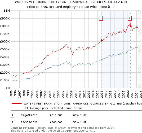 WATERS MEET BARN, STICKY LANE, HARDWICKE, GLOUCESTER, GL2 4RD: Price paid vs HM Land Registry's House Price Index