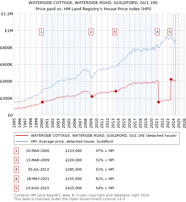 WATERSIDE COTTAGE, WATERSIDE ROAD, GUILDFORD, GU1 1RE: Price paid vs HM Land Registry's House Price Index