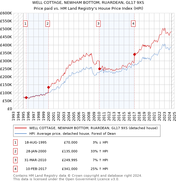 WELL COTTAGE, NEWHAM BOTTOM, RUARDEAN, GL17 9XS: Price paid vs HM Land Registry's House Price Index