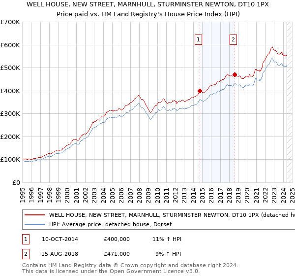 WELL HOUSE, NEW STREET, MARNHULL, STURMINSTER NEWTON, DT10 1PX: Price paid vs HM Land Registry's House Price Index