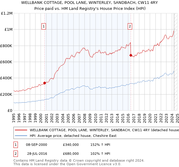 WELLBANK COTTAGE, POOL LANE, WINTERLEY, SANDBACH, CW11 4RY: Price paid vs HM Land Registry's House Price Index