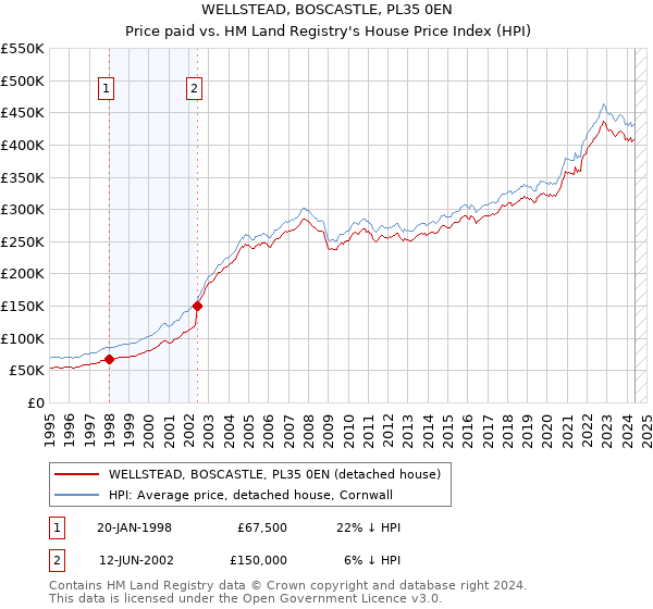 WELLSTEAD, BOSCASTLE, PL35 0EN: Price paid vs HM Land Registry's House Price Index