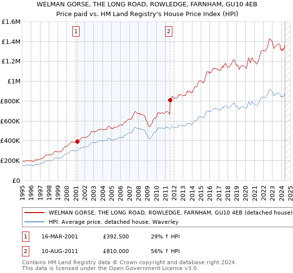 WELMAN GORSE, THE LONG ROAD, ROWLEDGE, FARNHAM, GU10 4EB: Price paid vs HM Land Registry's House Price Index