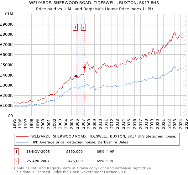 WELYARDE, SHERWOOD ROAD, TIDESWELL, BUXTON, SK17 8HS: Price paid vs HM Land Registry's House Price Index