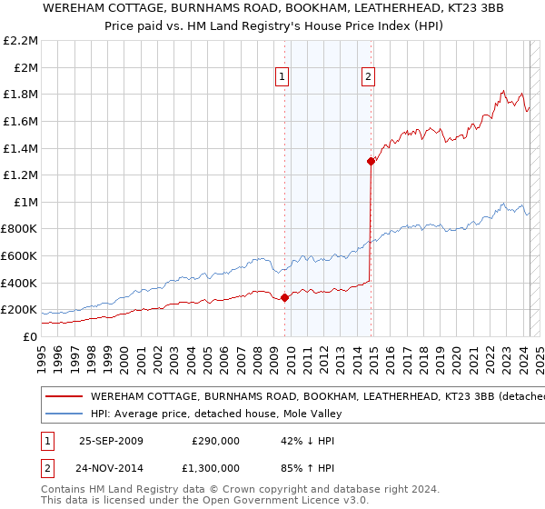 WEREHAM COTTAGE, BURNHAMS ROAD, BOOKHAM, LEATHERHEAD, KT23 3BB: Price paid vs HM Land Registry's House Price Index