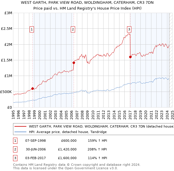 WEST GARTH, PARK VIEW ROAD, WOLDINGHAM, CATERHAM, CR3 7DN: Price paid vs HM Land Registry's House Price Index