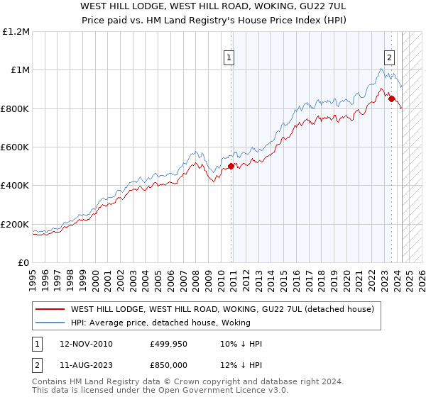 WEST HILL LODGE, WEST HILL ROAD, WOKING, GU22 7UL: Price paid vs HM Land Registry's House Price Index