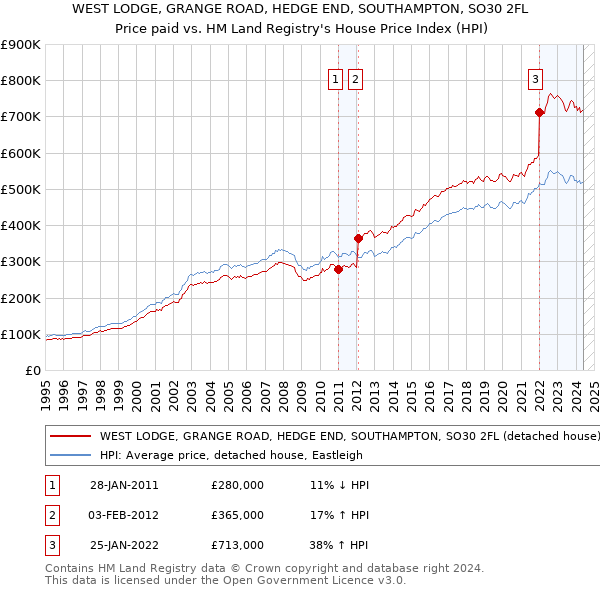 WEST LODGE, GRANGE ROAD, HEDGE END, SOUTHAMPTON, SO30 2FL: Price paid vs HM Land Registry's House Price Index