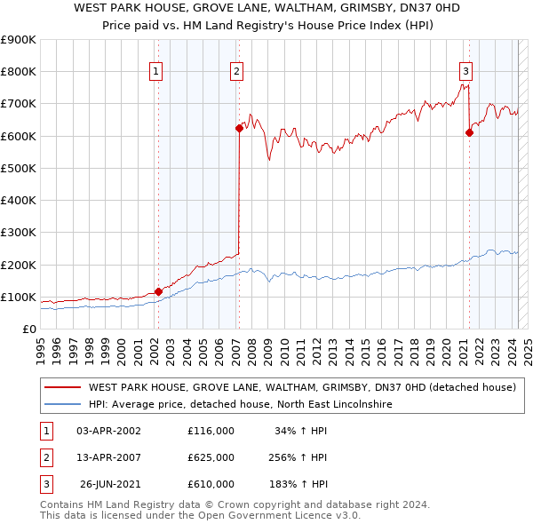 WEST PARK HOUSE, GROVE LANE, WALTHAM, GRIMSBY, DN37 0HD: Price paid vs HM Land Registry's House Price Index