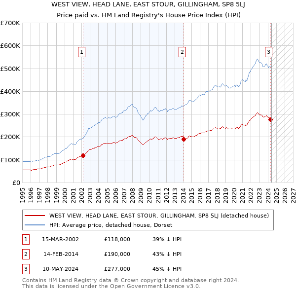 WEST VIEW, HEAD LANE, EAST STOUR, GILLINGHAM, SP8 5LJ: Price paid vs HM Land Registry's House Price Index