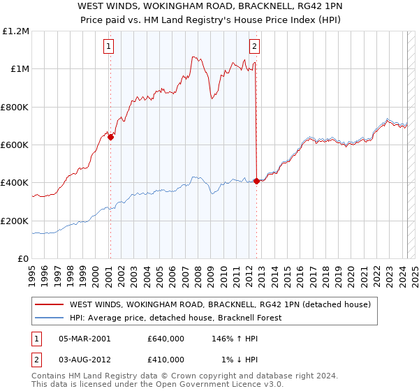 WEST WINDS, WOKINGHAM ROAD, BRACKNELL, RG42 1PN: Price paid vs HM Land Registry's House Price Index