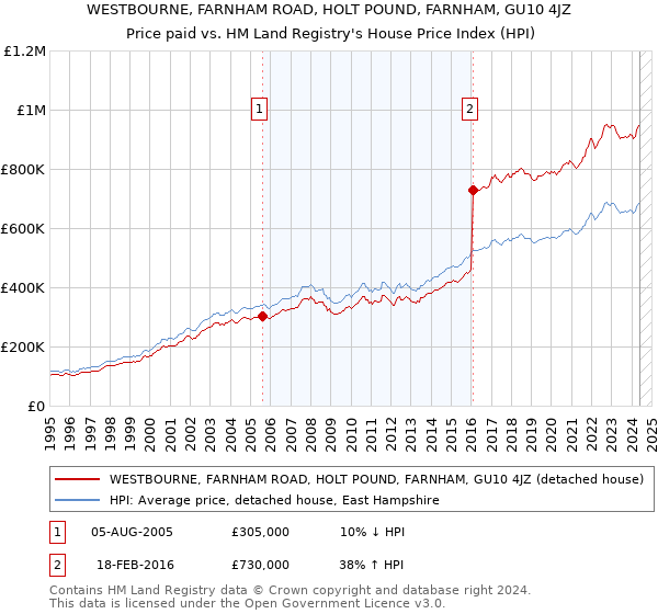 WESTBOURNE, FARNHAM ROAD, HOLT POUND, FARNHAM, GU10 4JZ: Price paid vs HM Land Registry's House Price Index