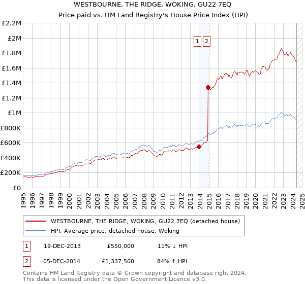 WESTBOURNE, THE RIDGE, WOKING, GU22 7EQ: Price paid vs HM Land Registry's House Price Index