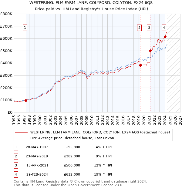 WESTERING, ELM FARM LANE, COLYFORD, COLYTON, EX24 6QS: Price paid vs HM Land Registry's House Price Index