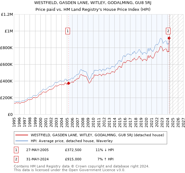 WESTFIELD, GASDEN LANE, WITLEY, GODALMING, GU8 5RJ: Price paid vs HM Land Registry's House Price Index