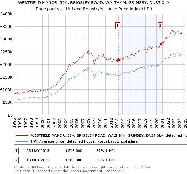 WESTFIELD MANOR, 52A, BRIGSLEY ROAD, WALTHAM, GRIMSBY, DN37 0LA: Price paid vs HM Land Registry's House Price Index