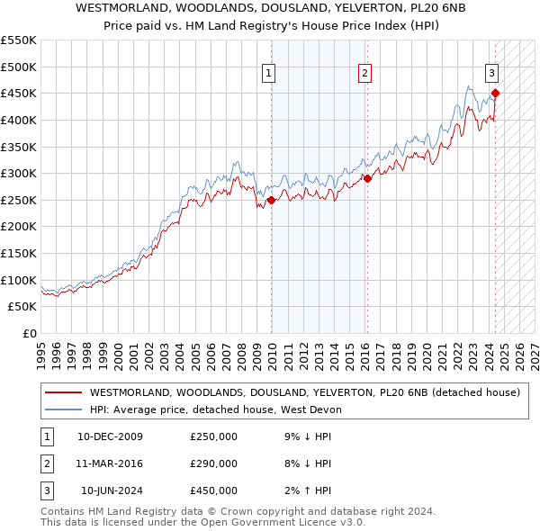 WESTMORLAND, WOODLANDS, DOUSLAND, YELVERTON, PL20 6NB: Price paid vs HM Land Registry's House Price Index