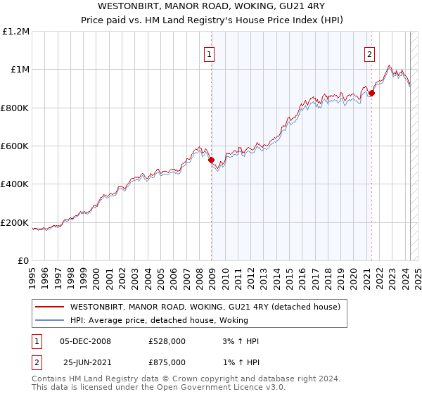 WESTONBIRT, MANOR ROAD, WOKING, GU21 4RY: Price paid vs HM Land Registry's House Price Index