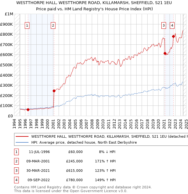 WESTTHORPE HALL, WESTTHORPE ROAD, KILLAMARSH, SHEFFIELD, S21 1EU: Price paid vs HM Land Registry's House Price Index