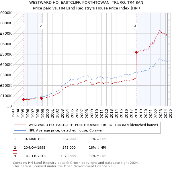 WESTWARD HO, EASTCLIFF, PORTHTOWAN, TRURO, TR4 8AN: Price paid vs HM Land Registry's House Price Index