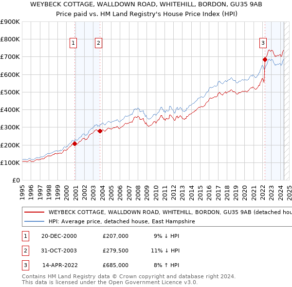 WEYBECK COTTAGE, WALLDOWN ROAD, WHITEHILL, BORDON, GU35 9AB: Price paid vs HM Land Registry's House Price Index