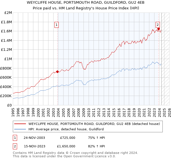 WEYCLIFFE HOUSE, PORTSMOUTH ROAD, GUILDFORD, GU2 4EB: Price paid vs HM Land Registry's House Price Index