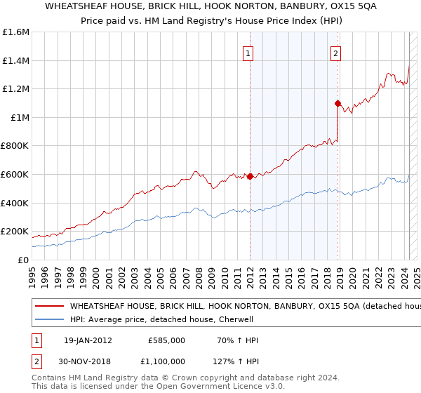 WHEATSHEAF HOUSE, BRICK HILL, HOOK NORTON, BANBURY, OX15 5QA: Price paid vs HM Land Registry's House Price Index