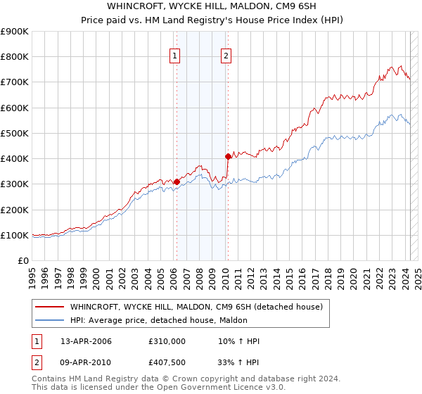 WHINCROFT, WYCKE HILL, MALDON, CM9 6SH: Price paid vs HM Land Registry's House Price Index