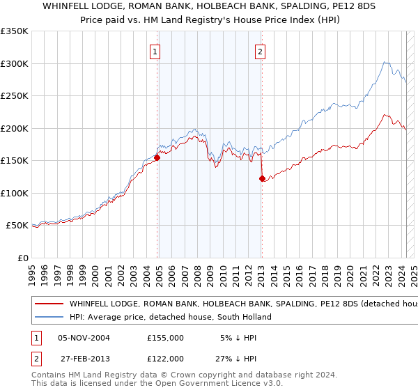 WHINFELL LODGE, ROMAN BANK, HOLBEACH BANK, SPALDING, PE12 8DS: Price paid vs HM Land Registry's House Price Index