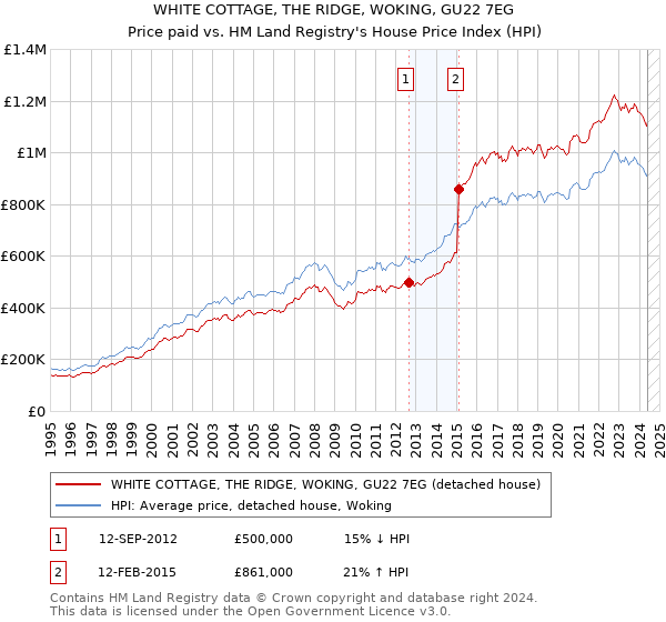 WHITE COTTAGE, THE RIDGE, WOKING, GU22 7EG: Price paid vs HM Land Registry's House Price Index